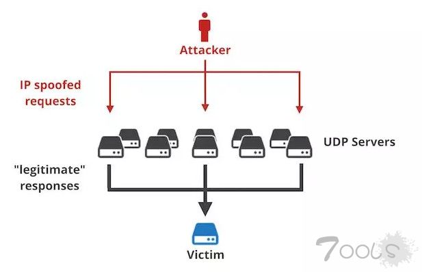 史上首个核弹级DDoS攻击正在荼毒全球