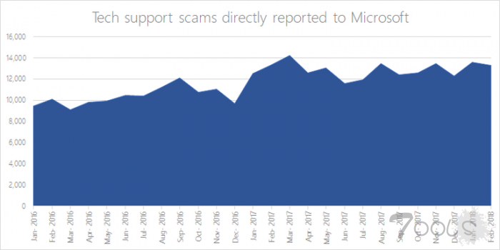 微软：2017 年报告技术支持骗局超 15.3 万起 比去年增长 24%