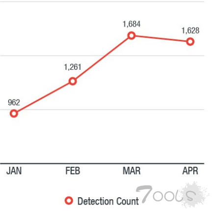 垃圾邮件捆绑分发 XTRAT、Loki 多款恶意程序，美日澳等国受灾严重