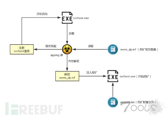 新型挖矿病毒Wmixml现身，国内企业已有中招