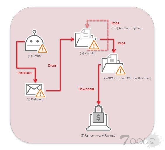 垃圾邮件僵尸网络运营商 Necurs 采用新技术避免检测