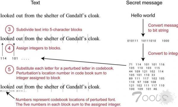 哥伦比亚大学研究人员创建隐藏嵌入文本信息新方法