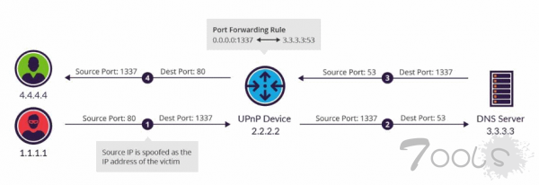 新型技术利用 UPnP 协议避免 DDoS 缓解方案