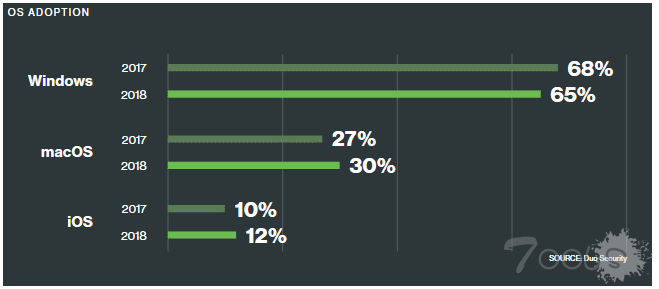 Windows 7 逐渐被淘汰，Windows 10 市场份额提升