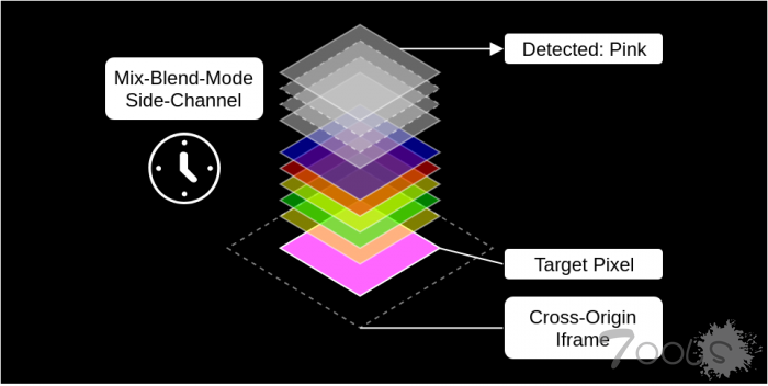 令人惊叹的CSS漏洞攻击 Firefox 和 Chrome 中枪