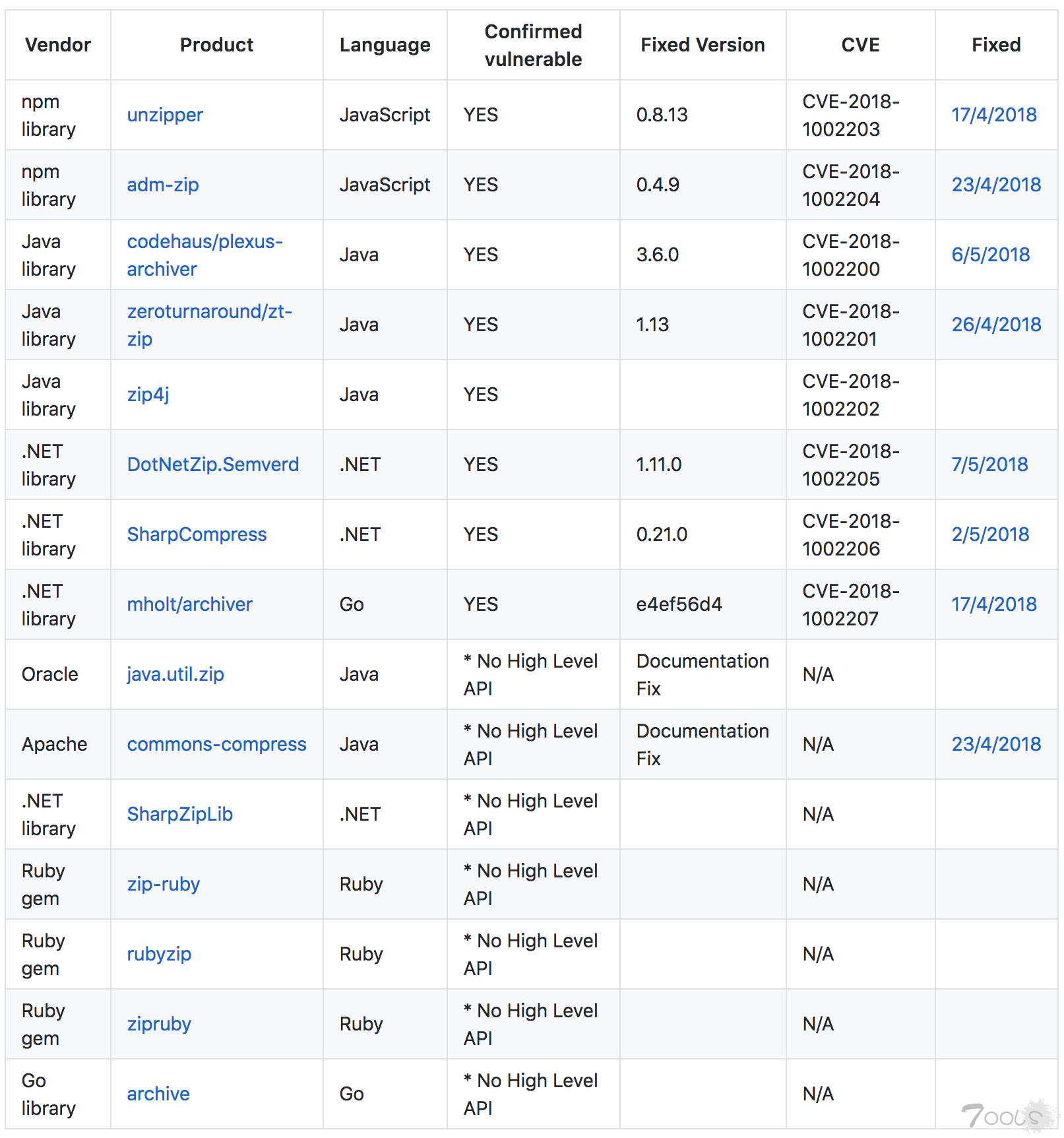 Zip 文件覆盖漏洞曝光,Java、.NET、Go 生态集体中枪