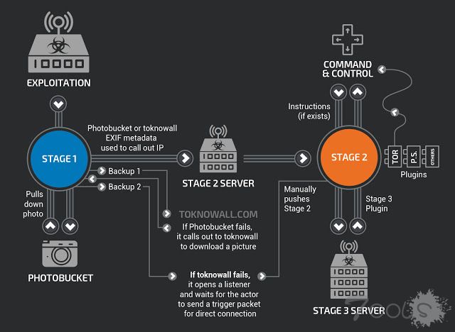 新的VPNFilter恶意软件针对全球至少500K个网络设备