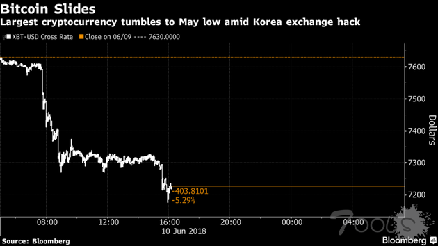 比特币创三个月最大跌幅 今年年内亏损达五成