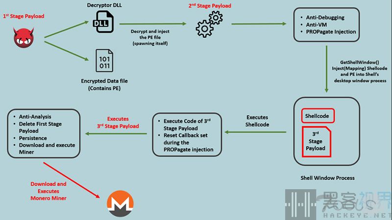 RIG漏洞利用工具包开始利用PROPagate注入技术来散布门罗币矿工
