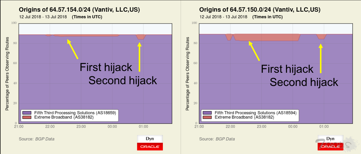 美国支付处理服务遭BGP劫持