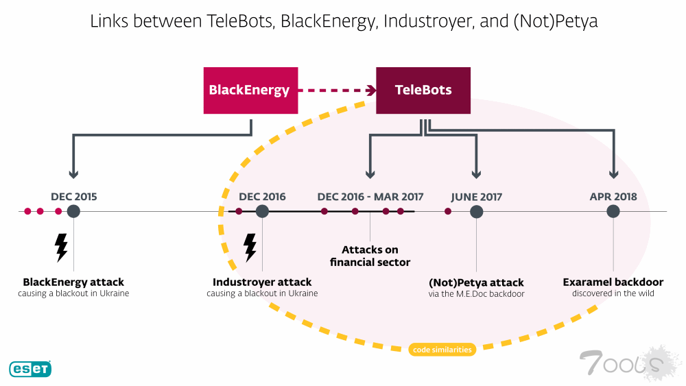 安全研究人员发现 Industroyer 与 NotPetya 同属于俄罗斯黑客组织
