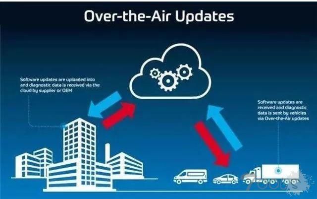 电动汽车OTA系统的出现有可能面临的是黑客帝国