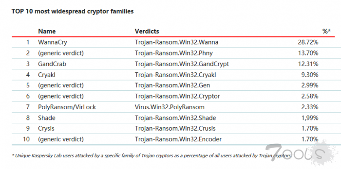 WannaCry阴魂不散 仍然是最流行的勒索软件