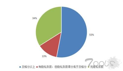 100款App中47款隐私条款不达标 谁来保护我们的隐私？