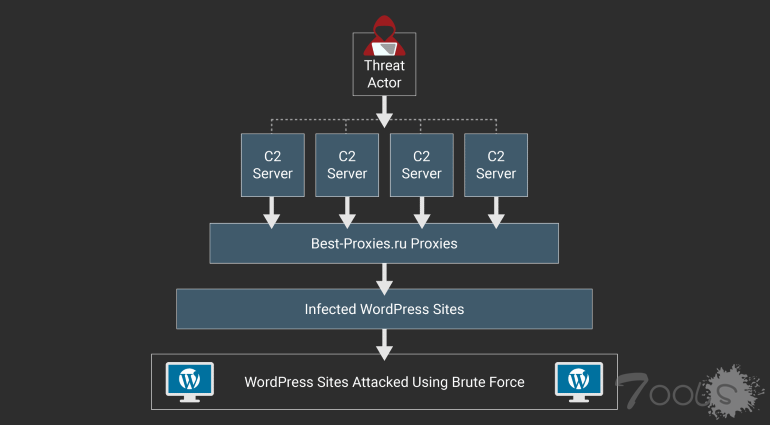 超过20,000个WordPress僵尸网站攻击其他WordPress网站