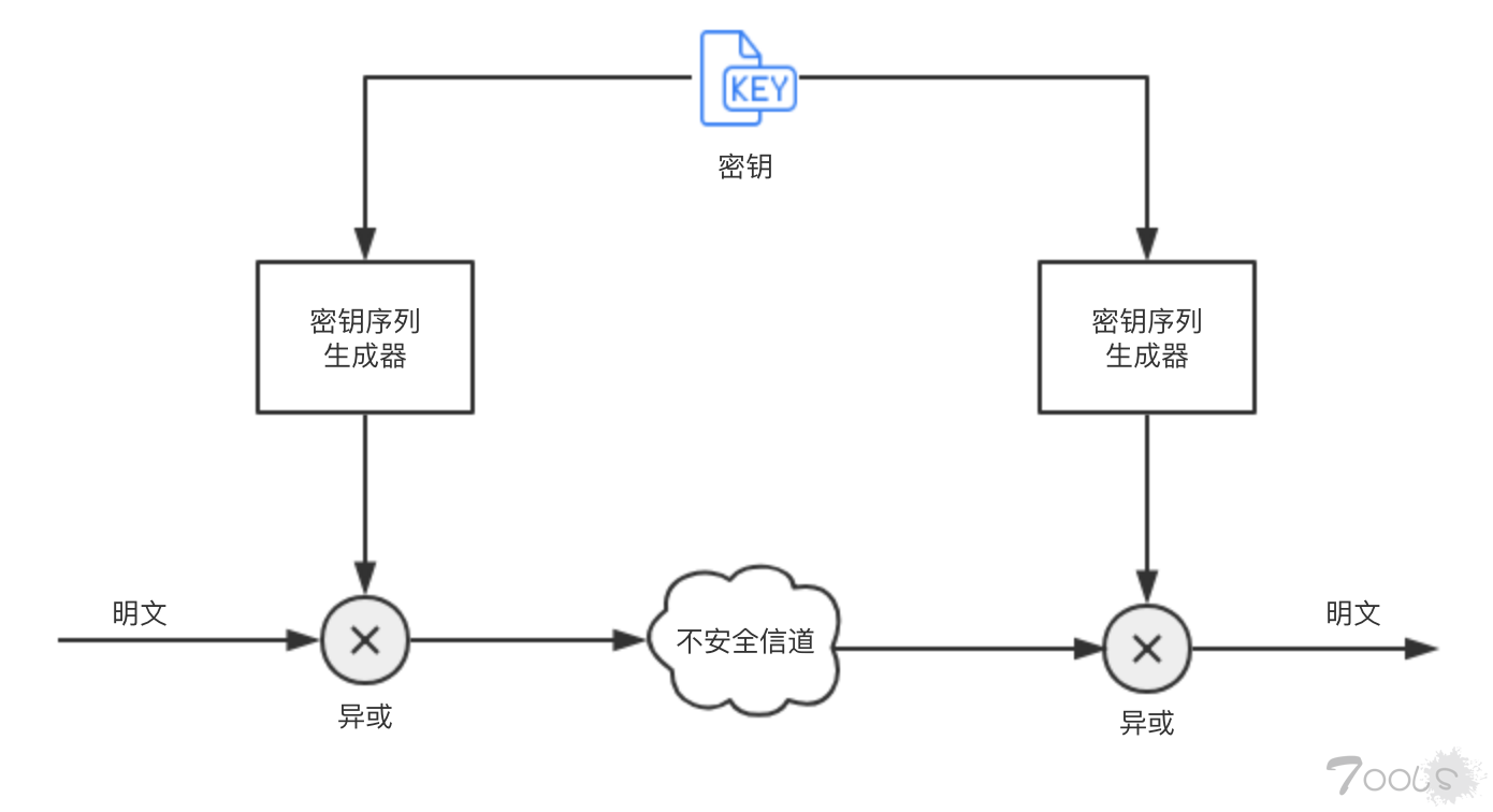 投稿文章：LFSR已知明文攻击