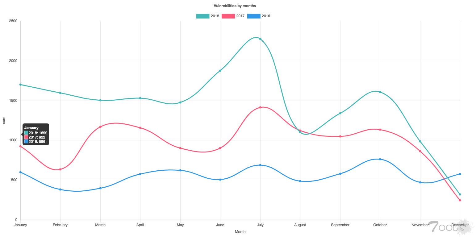Imperva：2018 Web 应用漏洞数量比 2017 增加了 21％