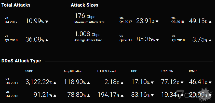 FBI 取缔 DDoS 服务网站之后 此类攻击规模降低 85%