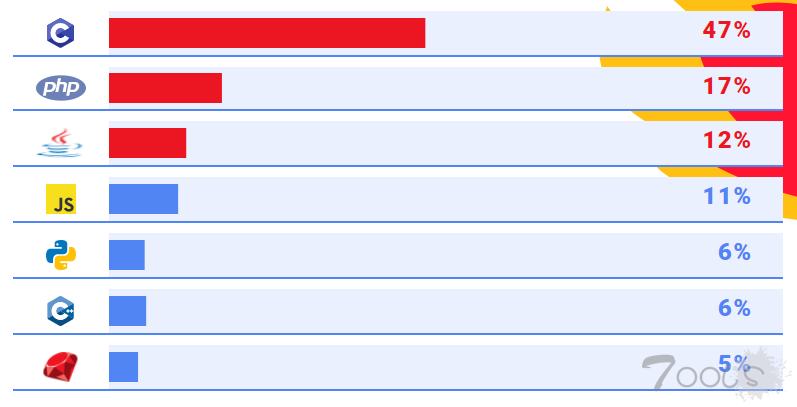 数说漏洞：谁是最安全的开发语言？