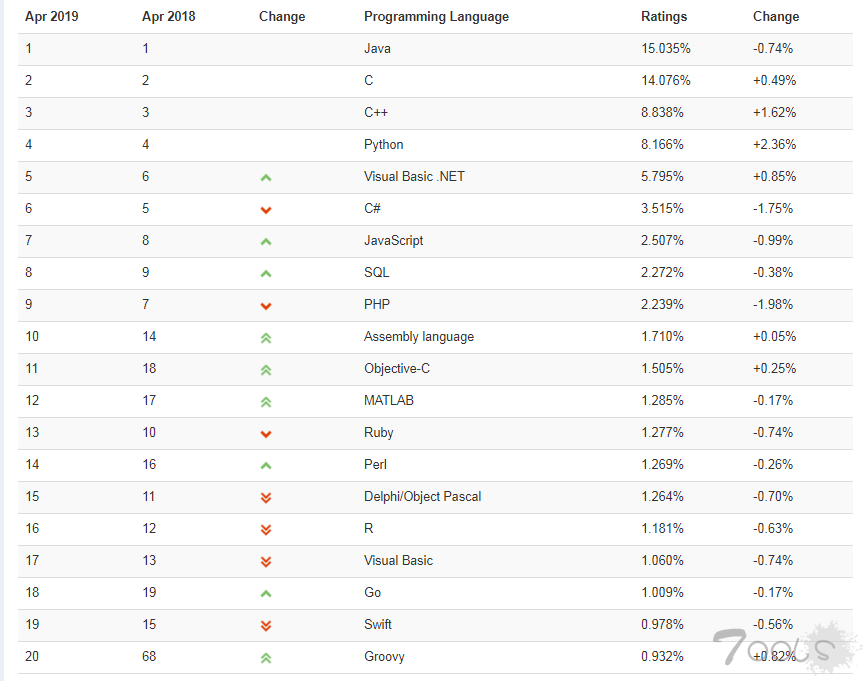 4月编程语言排行榜：C++重回前三 PHP呈下降势头