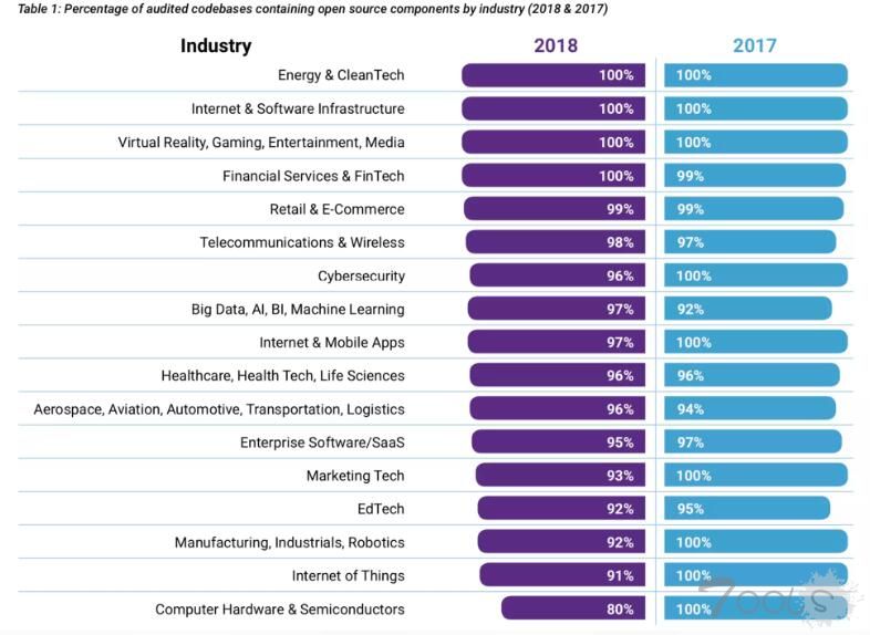 60%的企业代码库包含开源漏洞