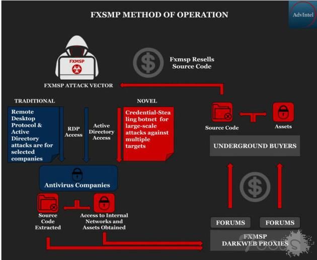 杠上美国反病毒公司：俄罗斯黑客要卖它们的源代码