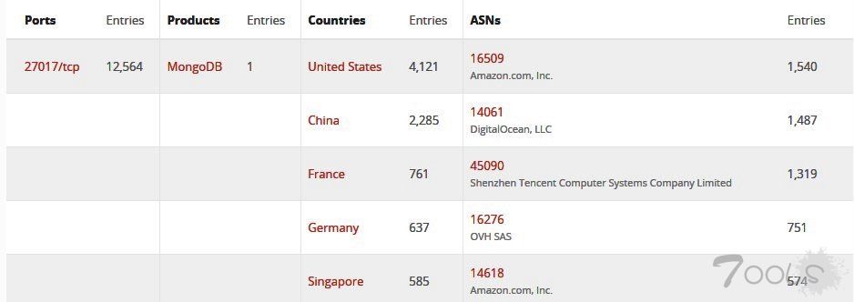 超 12,000 个 MongoDB 数据库被 Unrisllar 黑客组织删除