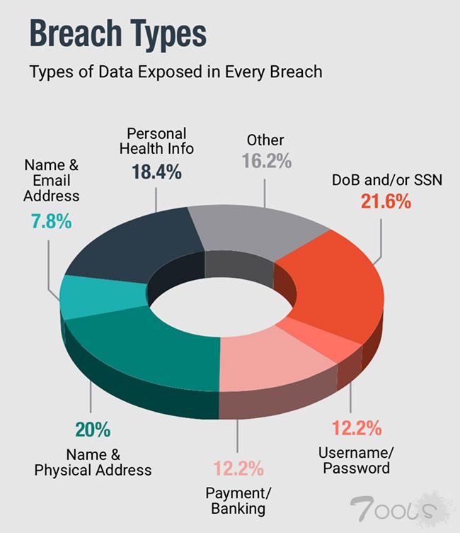 美国发布2018数字报表:泄露28亿条数据，损失达6540亿美元