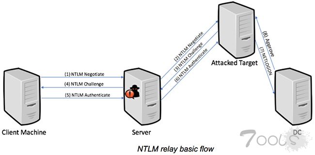 微软 NTLM 协议曝出重大漏洞 现有缓解措施很难彻底修复