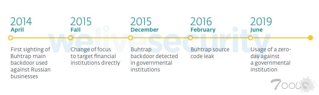Buhtrap 黑客组织使用微软零日漏洞进行间谍行动