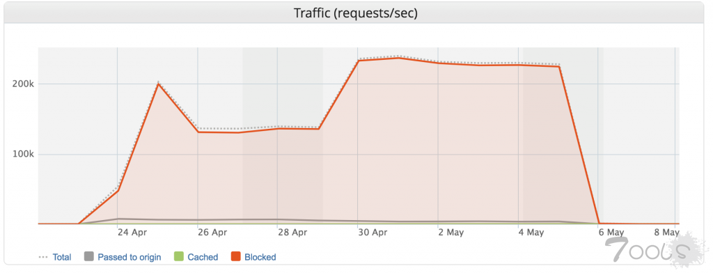 流媒体服务遭受 IoT 僵尸网络 13 天的 DDoS 攻击