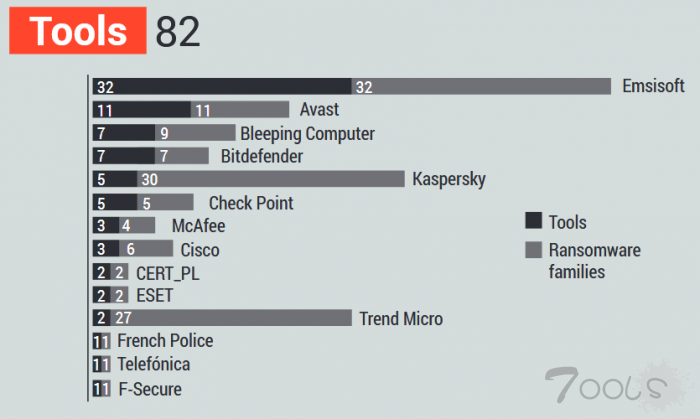 No More Ransom 项目使勒索软件犯罪团队利润至少减少 1.08 亿美元