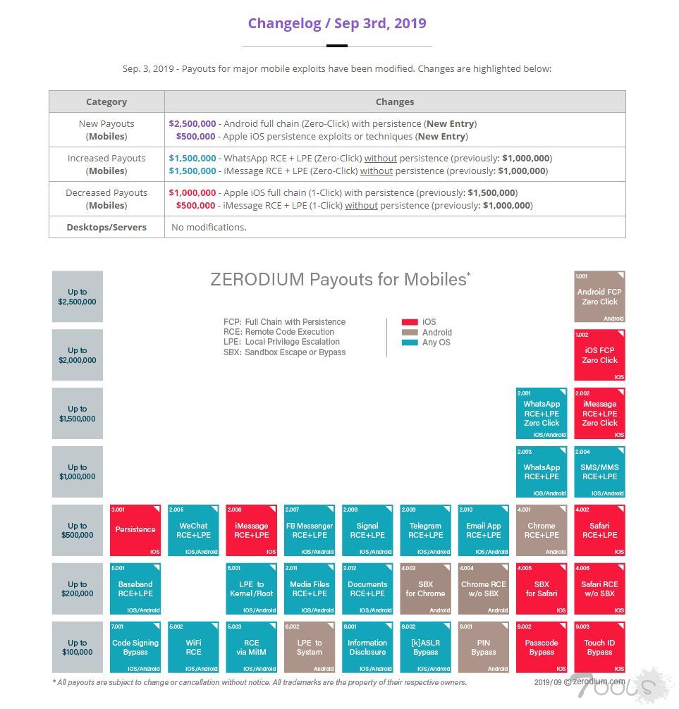 最高250万美元，安卓零日漏洞收购价首次超过iOS