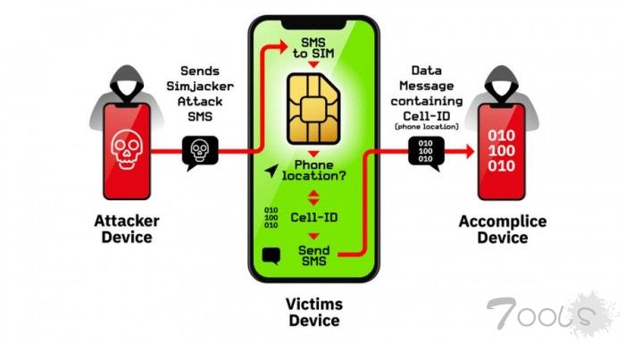 黑客利用“Simjacker”漏洞窃取手机数据 或影响 10 亿人