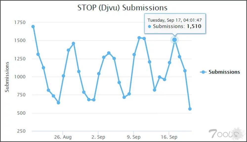 STOP：过去 1 年最猖獗的勒索软件 通过破解软件肆意传播