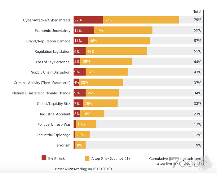 微软：网络攻击已成企业面临的最大安全风险