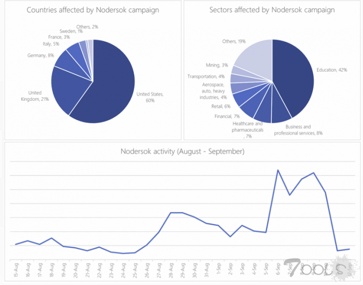 微软发现新型 Nodersok 恶意软件已经感染了数千台个人电脑