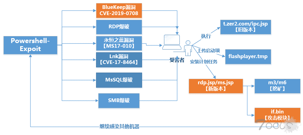 永恒之蓝下载器木马再添 BlueKeep 漏洞攻击，多系统版本均受影响