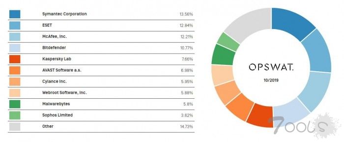 网络安全公司OPSWAT统计出最受欢迎的Windows防病毒产品