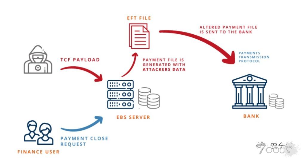 甲骨文EBS漏洞可让黑客随便“印钞”