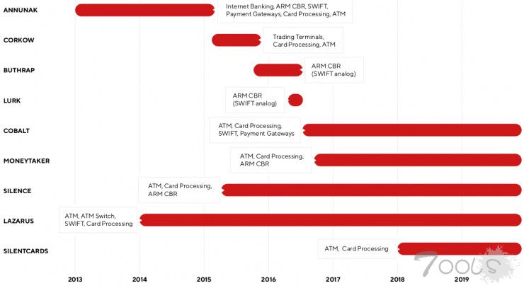 Group-IB：2019年全球没有节操黑客组织排行