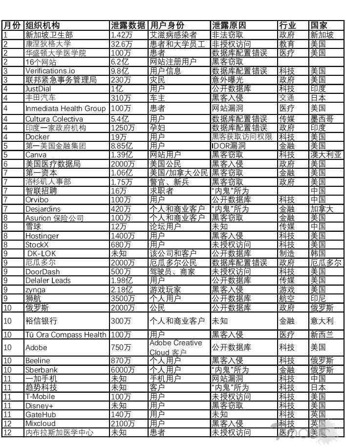 2019年数据泄露全年盘点，让人“触目惊心”