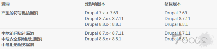 Drupal修复多个安全漏洞