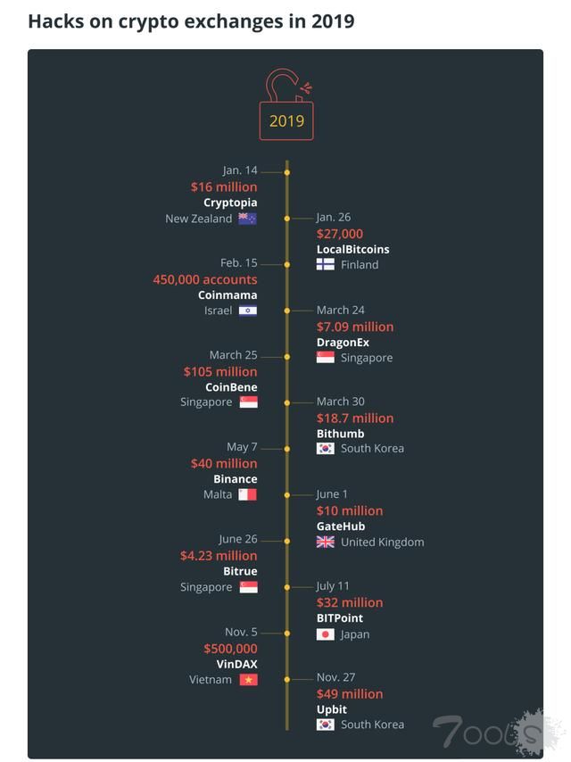 2019年的黑客事件：共被盗取了近3亿美元的加密货币