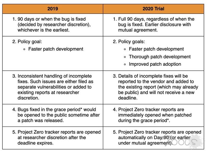 谷歌Project Zero团队宣布新政策 漏洞披露前将有完整的90天缓冲期