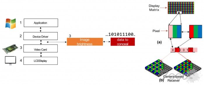 研究人员通过操纵电脑屏幕亮度来设法盗取数据