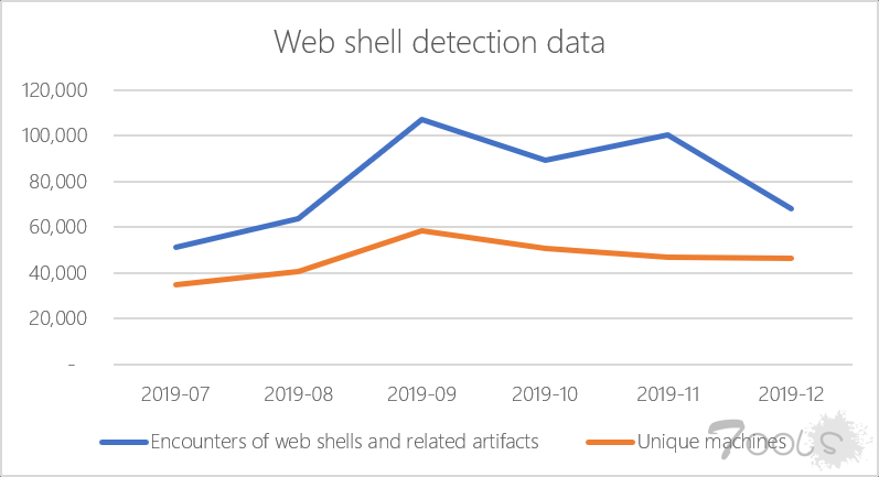 微软平均每天检测到超 7 万个活跃的Web Shell