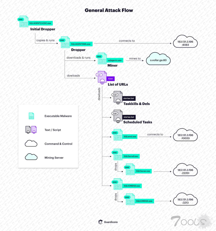 僵尸网络盯上微软，黑客用 MSSQL 数据库挖矿近两年，每天攻击近 3000 个数据库