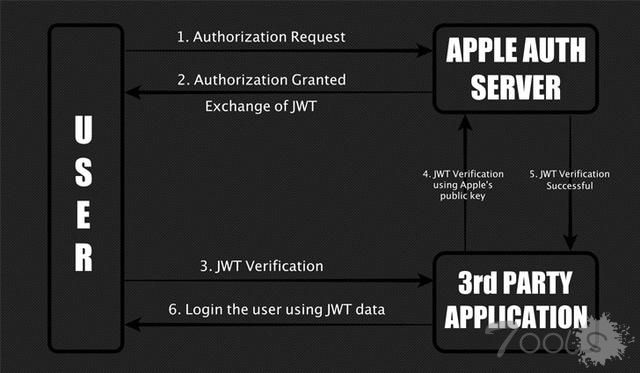 “Sign in with Apple”曾有高危漏洞，黑客可远程劫持用户账号