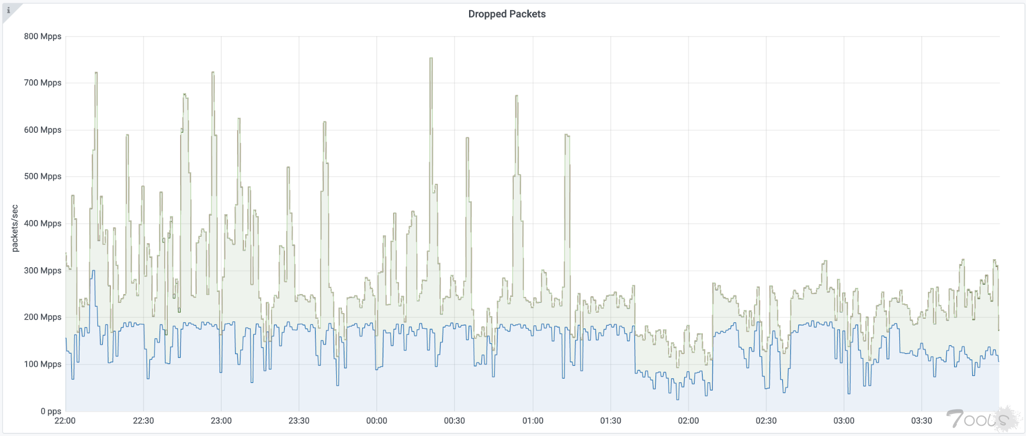 Cloudflare在6月下旬遭到大规模DDoS攻击